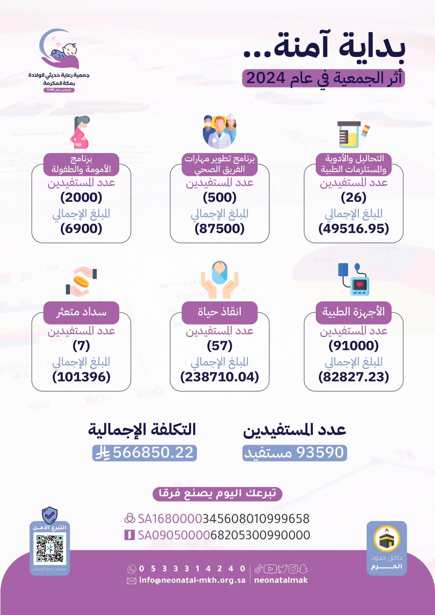 أثر الجمعية في عام 2024